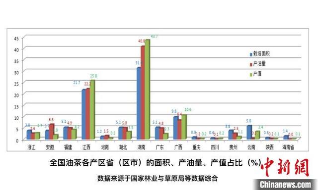 中国油茶产业快速发展 预计2035年综合产值超万亿元