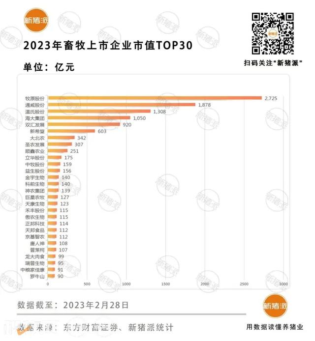 畜牧上市企业市值TOP30：牧原在狂奔，22家在养猪；还有14家也要迈入资本市场