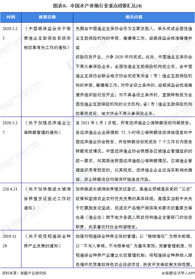 预见2022：《2022年中国水产养殖行业全景图谱》(附发展趋势等)