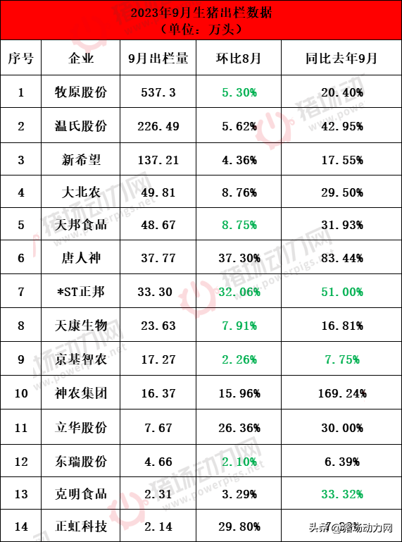 重磅！14家猪企9月出栏超亿头，成绩最突出的竟是这两家…