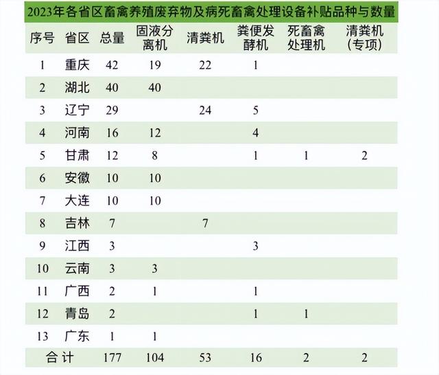 这两年各省区畜禽养殖废弃物及病死畜禽处理设备补贴品种与数量