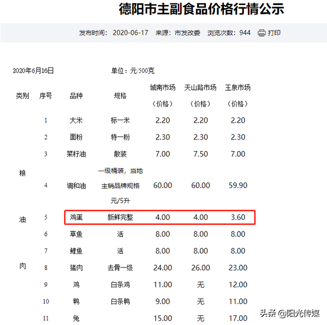 鸡蛋涨价上热搜，德阳价格是多少？为什么涨价呢？