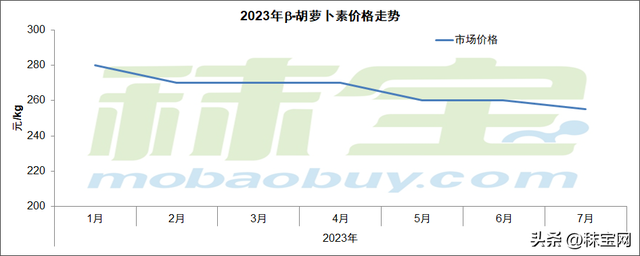 国内和海外存在差异，虾青素保持稳定，斑蝥黄等其他品种保持弱势