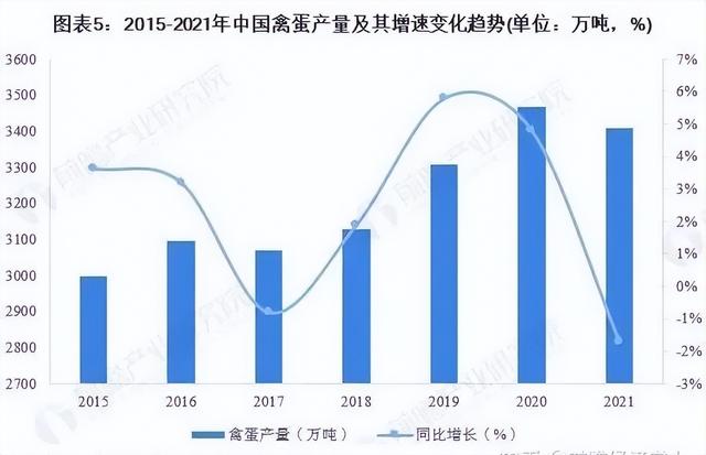 2022年中国家禽养殖行业发展现状分析及未来出路？