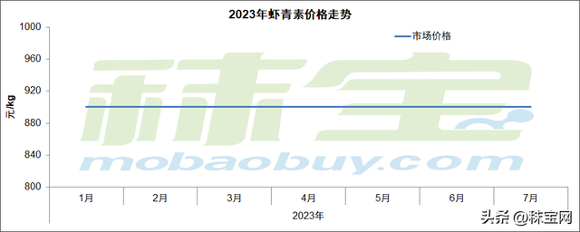 国内和海外存在差异，虾青素保持稳定，斑蝥黄等其他品种保持弱势