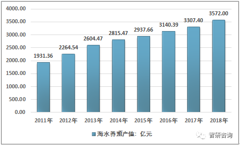 中国海水养殖产业全景分析（附养殖品种、竞争格局、发展前景）