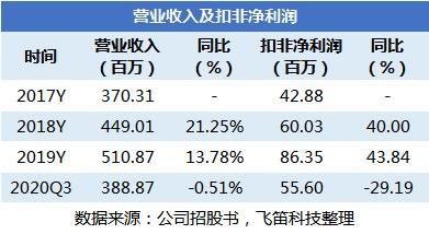 新股排查丨亚香股份70%收入来自境外，凉味剂收入受单一客户影响大