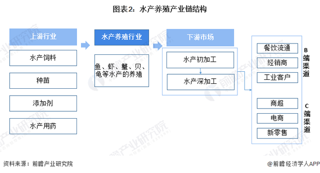 预见2022：《2022年中国水产养殖行业全景图谱》(附发展趋势等)