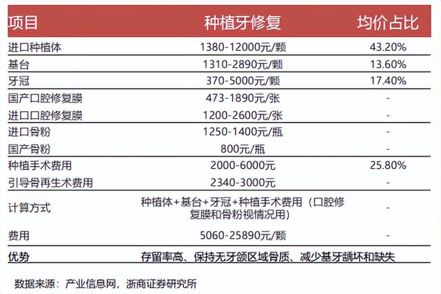 种植牙费用告别“万元时代”，国产口腔检测设备需求释放