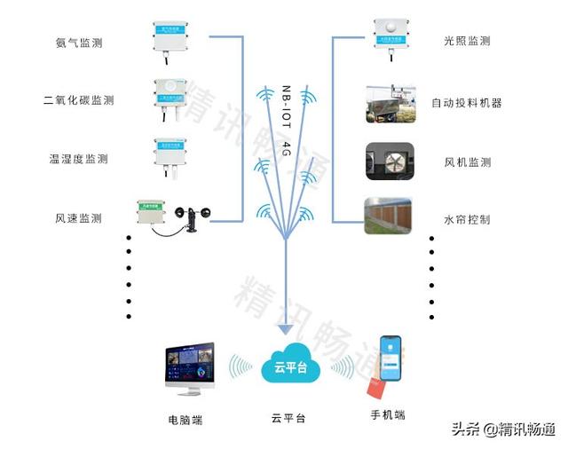 智慧养殖云平台