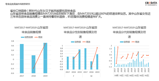 大数据显示山东人最爱蒜味坚果 聚划算要让济宁人试试新口味