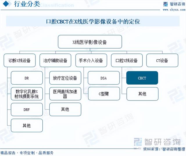 【市场分析】2023年中国口腔CBCT行业市场发展情况一览