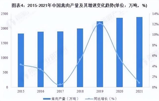 2022年中国家禽养殖行业发展现状分析及未来出路？