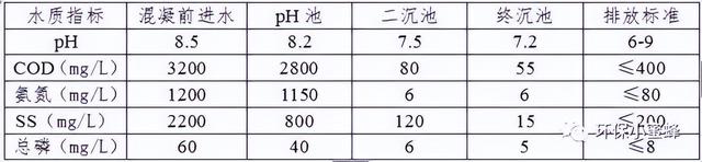 养猪场废水处理方案