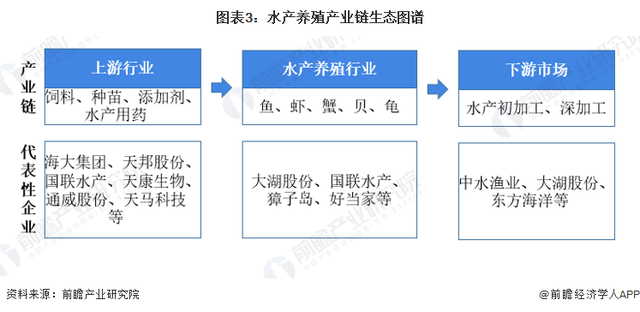 预见2022：《2022年中国水产养殖行业全景图谱》(附发展趋势等)