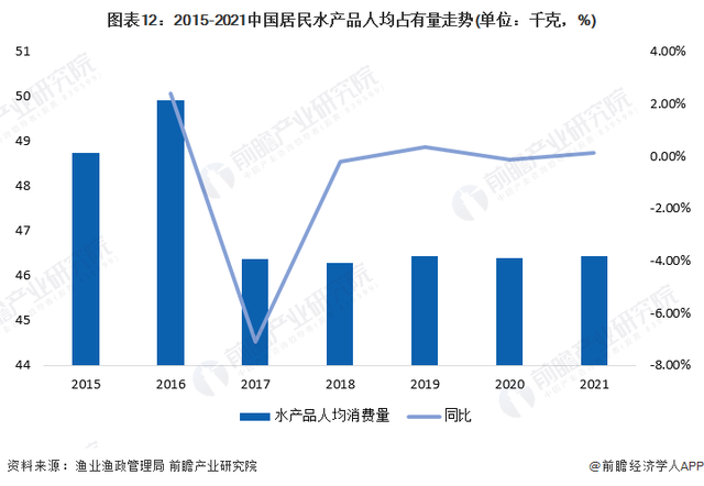 预见2022：《2022年中国水产养殖行业全景图谱》(附发展趋势等)