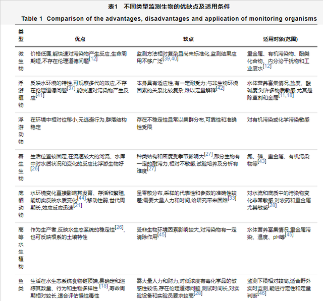 水环境的生物监测方法及其应用