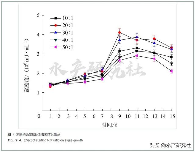 试验揭秘最适宜小球藻的温度、PH、氮磷比是多少？