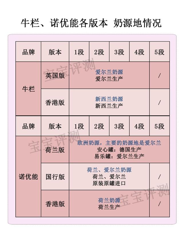 牛栏VS诺优能奶粉对比评测：谁更“物美价廉”？