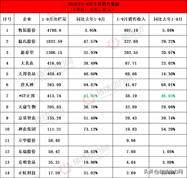 重磅！14家猪企9月出栏超亿头，成绩最突出的竟是这两家…