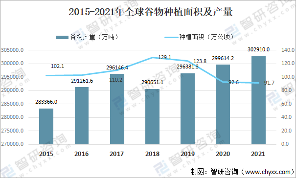 2021年全球谷物种植面积及产量分析：燕麦产量同比增长8.9%「图」