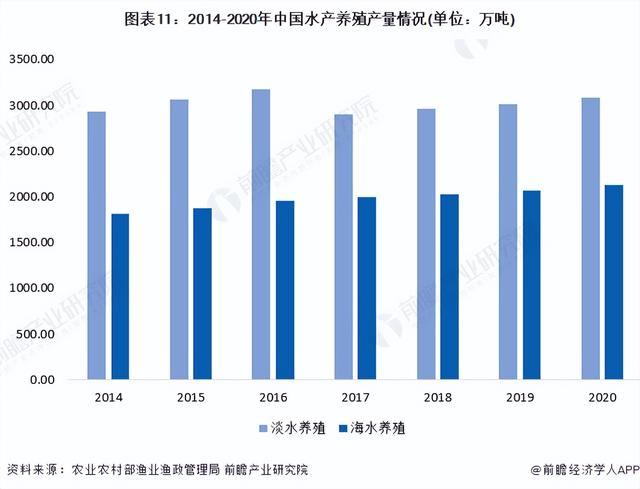 预见2022：《2022年中国水产养殖行业全景图谱》(附发展趋势等)