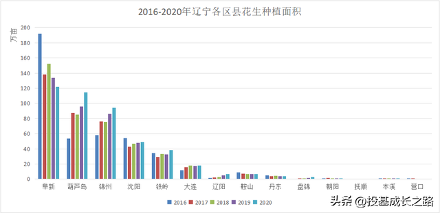 辽宁花生产区种植面积、产量及新产季情况分析