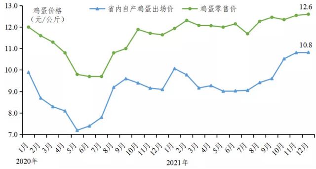 2021年度广东省家禽产销形势分析