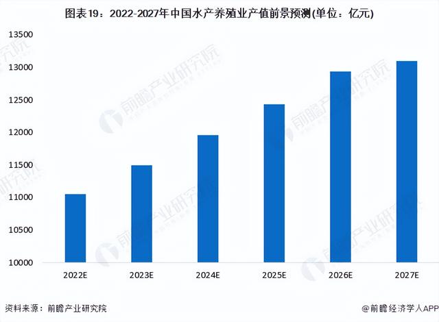 预见2022：《2022年中国水产养殖行业全景图谱》(附发展趋势等)