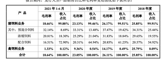 业绩受限于生猪养殖周期，播恩集团IPO过会拟继续扩产