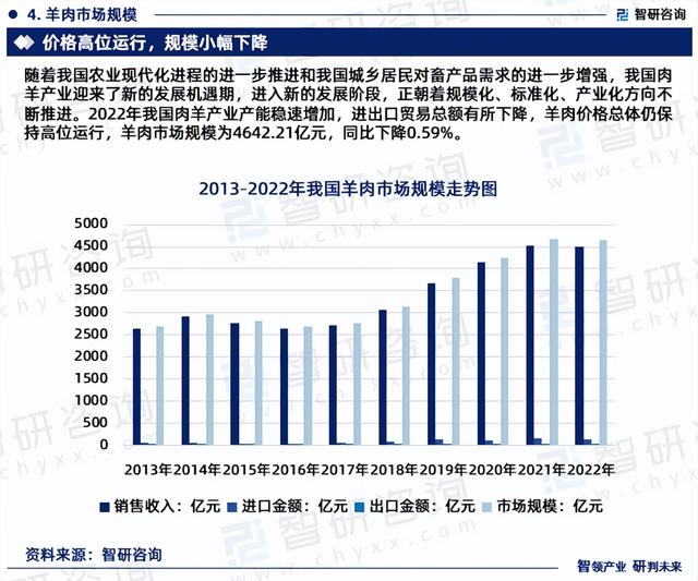 2023年羊肉行业发展现状调查、竞争格局及未来前景预测报告