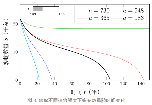 大连蛇岛有两万多条蛇，放两只蜜獾多久能吃光？