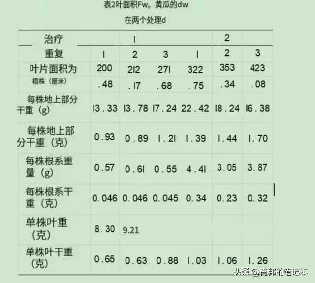 无机及有机栽培对黄瓜生育的影响