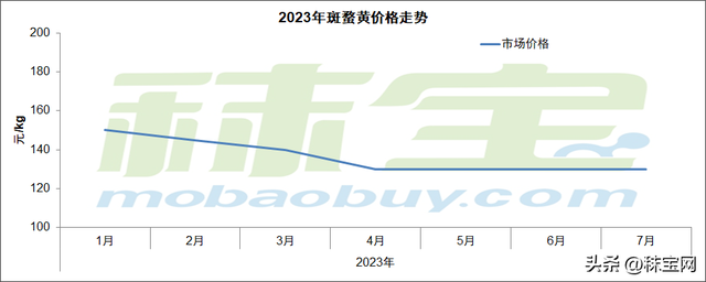 国内和海外存在差异，虾青素保持稳定，斑蝥黄等其他品种保持弱势