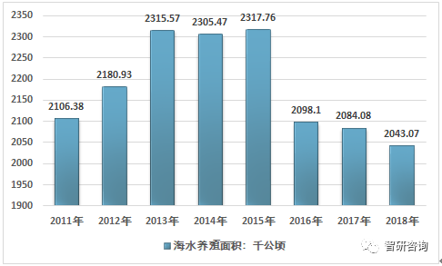 中国海水养殖产业全景分析（附养殖品种、竞争格局、发展前景）