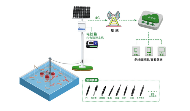 水产养殖在线监测系统，节约了人工成本，提高了工作效率