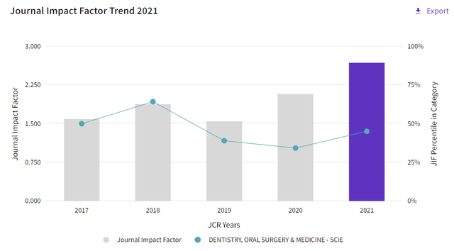 SCI期刊分析：牙科与口腔外科，从4区升到2区，无版面费，审稿快