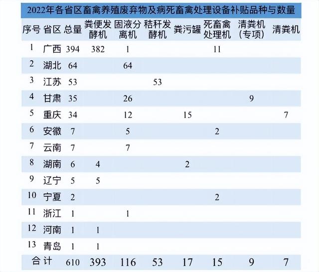 这两年各省区畜禽养殖废弃物及病死畜禽处理设备补贴品种与数量