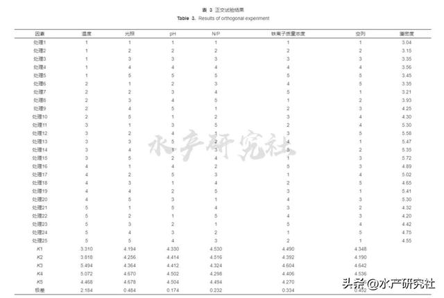 试验揭秘最适宜小球藻的温度、PH、氮磷比是多少？