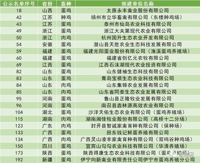 23家养禽企业上榜2021年农业农村部畜禽养殖标准化示范场名单