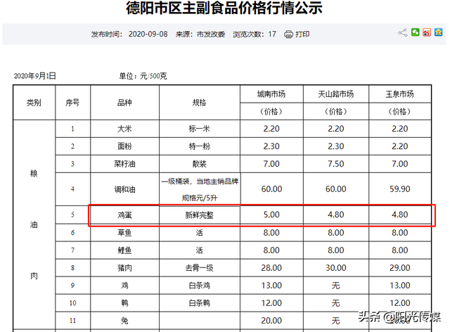 鸡蛋涨价上热搜，德阳价格是多少？为什么涨价呢？