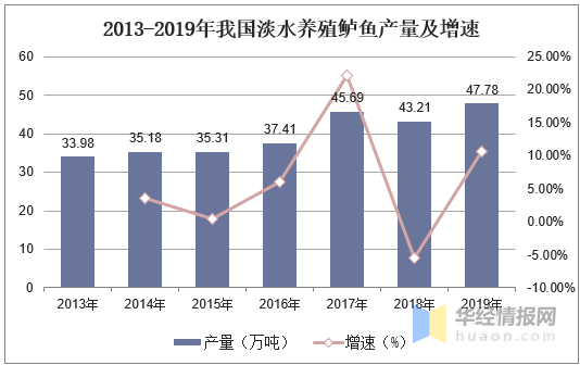 中国鲈鱼养殖产量、区域分布及发展趋势分析，优质苗种需求量巨大