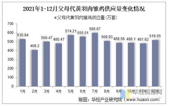 2021年中国黄羽肉鸡产业现状分析，市场区域性特征明显「图」