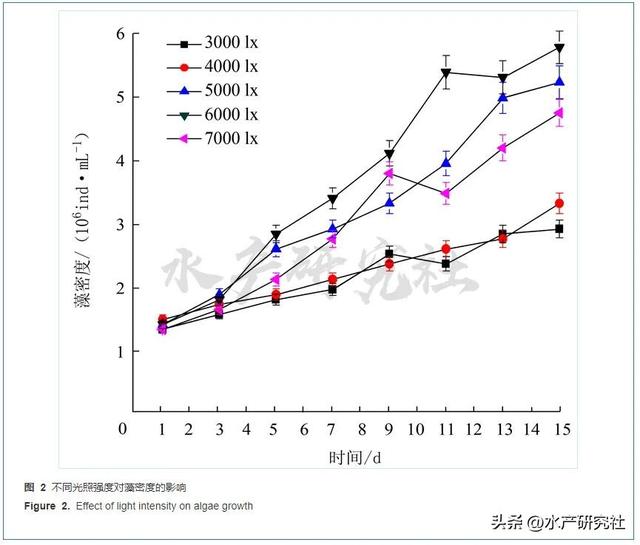 试验揭秘最适宜小球藻的温度、PH、氮磷比是多少？