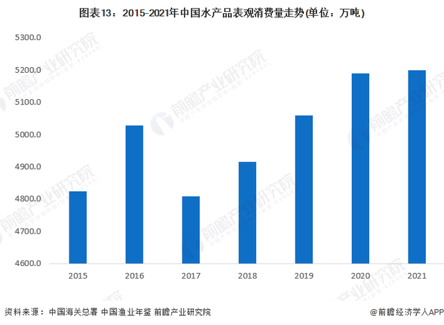 预见2022：《2022年中国水产养殖行业全景图谱》(附发展趋势等)