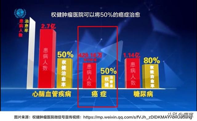 权健肿瘤医院，靠秘方治愈了50%的癌症？