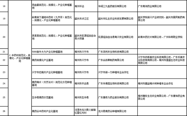 广东省第二批中药材产业化基地名单出炉