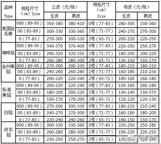 2017.11.9尚村皮毛市场行情动态