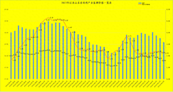 环比回落0.96%！山东鸡肉价格弱势探底，毛鸡价格破年内低点