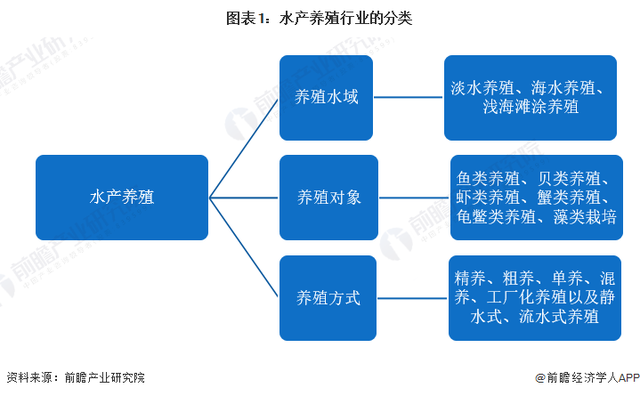 预见2022：《2022年中国水产养殖行业全景图谱》(附发展趋势等)